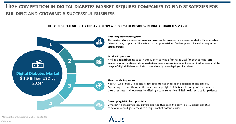 4 Strategies to Build a Successful Business in the Competitive Digital Diabetes Market