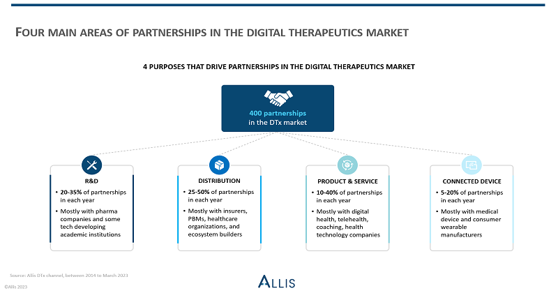 What Drives the Partnerships in the Digital Therapeutics Market?