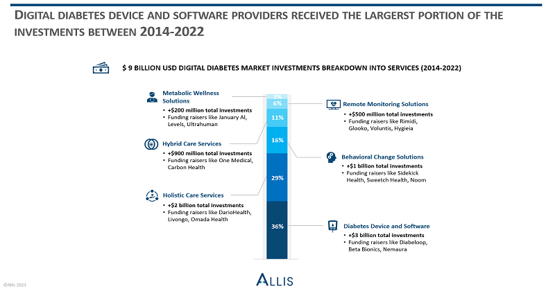 Breaking Down the $9B Investments in Digital Diabetes: Which Service Areas Dominate?