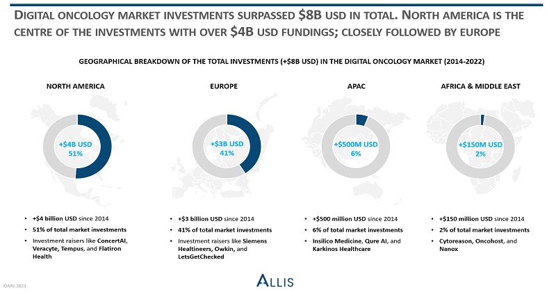 Unveiling the Centre of Digital Oncology Investments: Which Region Takes the Lead?