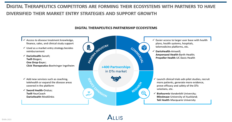 DTx Players Forge Strategic Partnership Ecosystems for Success