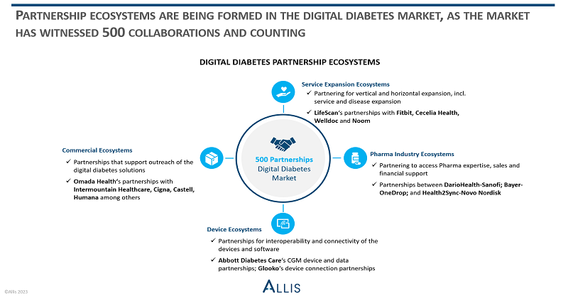 500 Partnerships and Counting: The Power of Ecosystems in the Digital Diabetes Market